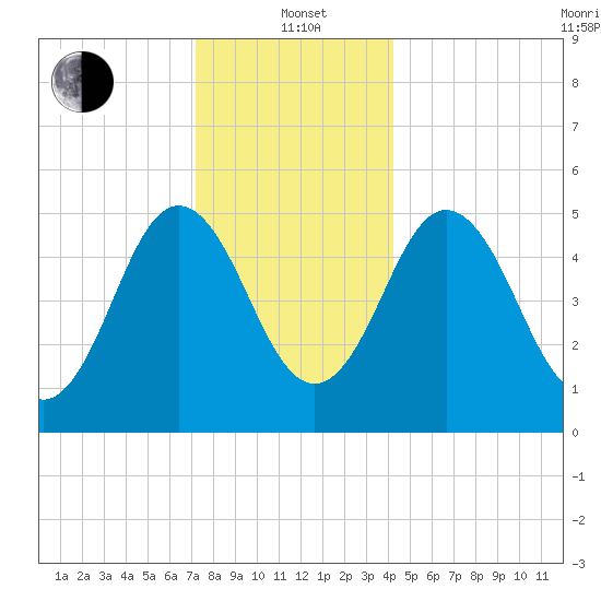 Bowdoinham tide chart for Wednesday, January 3, 2024