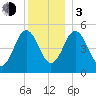 Bowdoinham tide chart for Wednesday, January 3, 2024