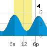 Bowdoinham tide chart for Thursday, January 4, 2024