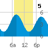 Bowdoinham tide chart for Friday, January 5, 2024