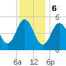Bowdoinham tide chart for Saturday, January 6, 2024