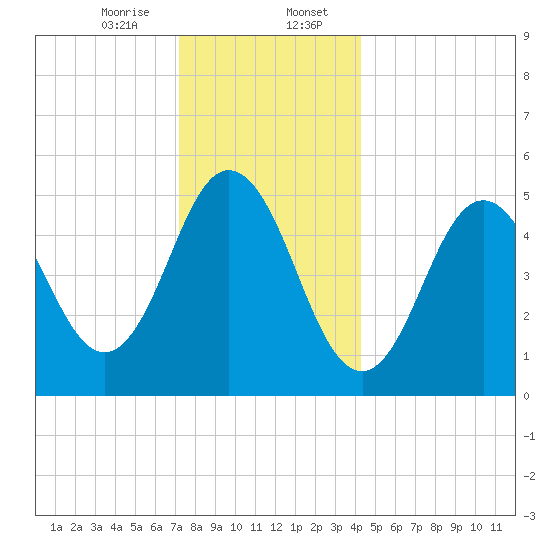 Bowdoinham tide chart for Sunday, January 7, 2024