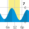 Bowdoinham tide chart for Sunday, January 7, 2024