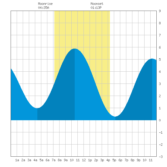 Bowdoinham tide chart for Monday, January 8, 2024