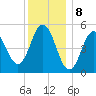 Bowdoinham tide chart for Monday, January 8, 2024