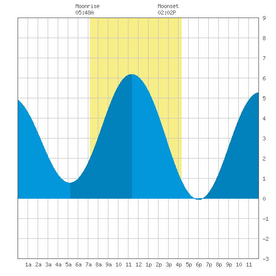 Bowdoinham tide chart for Tuesday, January 9, 2024