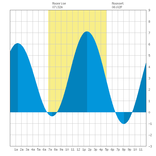 Bowdoinham tide chart for Saturday, February 10, 2024