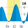 Bowdoinham tide chart for Saturday, February 10, 2024