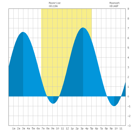 Bowdoinham tide chart for Monday, February 12, 2024