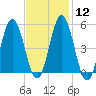 Bowdoinham tide chart for Monday, February 12, 2024