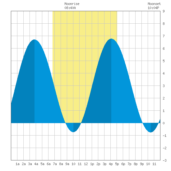 Bowdoinham tide chart for Tuesday, February 13, 2024
