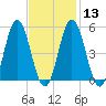 Bowdoinham tide chart for Tuesday, February 13, 2024