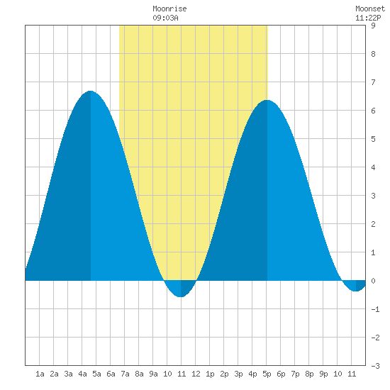 Bowdoinham tide chart for Wednesday, February 14, 2024