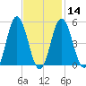 Bowdoinham tide chart for Wednesday, February 14, 2024