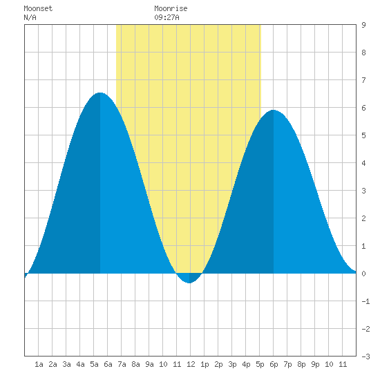 Bowdoinham tide chart for Thursday, February 15, 2024