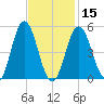 Bowdoinham tide chart for Thursday, February 15, 2024