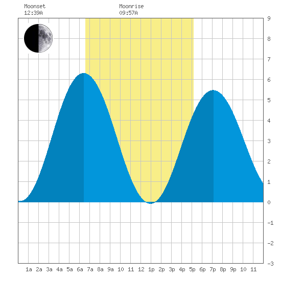 Bowdoinham tide chart for Friday, February 16, 2024