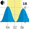 Bowdoinham tide chart for Friday, February 16, 2024