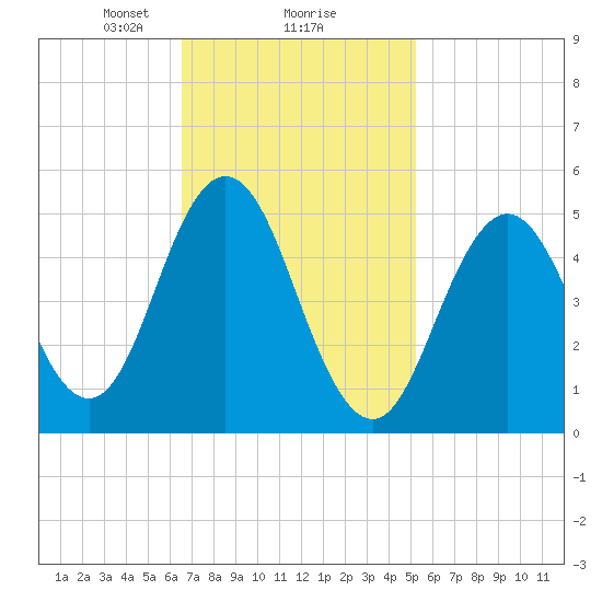 Bowdoinham tide chart for Sunday, February 18, 2024