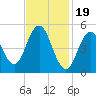 Bowdoinham tide chart for Monday, February 19, 2024