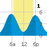 Bowdoinham tide chart for Thursday, February 1, 2024