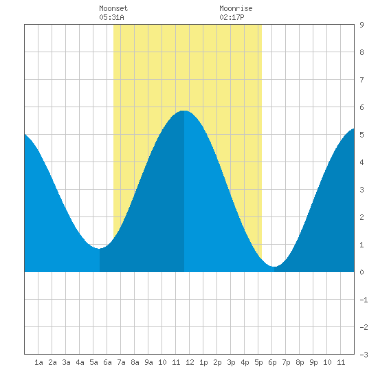 Bowdoinham tide chart for Wednesday, February 21, 2024