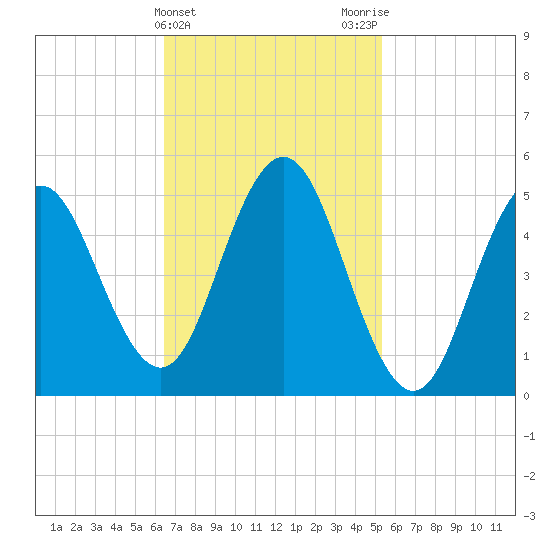 Bowdoinham tide chart for Thursday, February 22, 2024