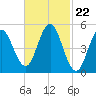 Bowdoinham tide chart for Thursday, February 22, 2024