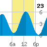 Bowdoinham tide chart for Friday, February 23, 2024