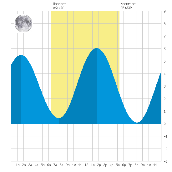 Bowdoinham tide chart for Saturday, February 24, 2024