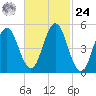 Bowdoinham tide chart for Saturday, February 24, 2024