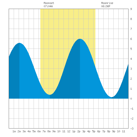 Bowdoinham tide chart for Sunday, February 25, 2024