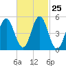 Bowdoinham tide chart for Sunday, February 25, 2024