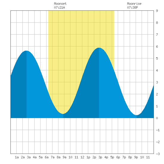 Bowdoinham tide chart for Monday, February 26, 2024