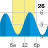 Bowdoinham tide chart for Monday, February 26, 2024