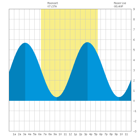 Bowdoinham tide chart for Tuesday, February 27, 2024