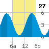 Bowdoinham tide chart for Tuesday, February 27, 2024