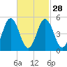 Bowdoinham tide chart for Wednesday, February 28, 2024