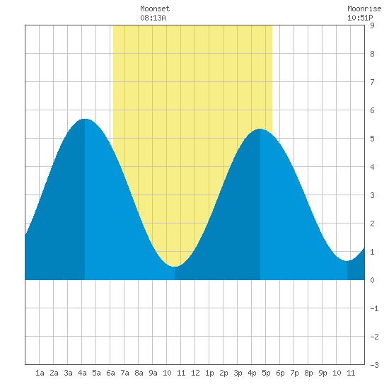 Bowdoinham tide chart for Thursday, February 29, 2024