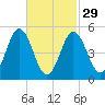 Bowdoinham tide chart for Thursday, February 29, 2024