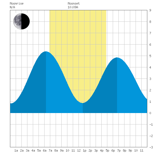 Bowdoinham tide chart for Friday, February 2, 2024