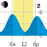 Bowdoinham tide chart for Friday, February 2, 2024