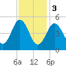 Bowdoinham tide chart for Saturday, February 3, 2024
