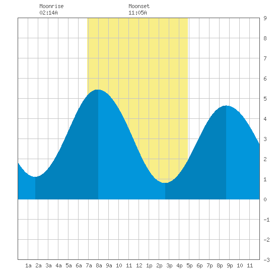Bowdoinham tide chart for Sunday, February 4, 2024