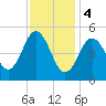 Bowdoinham tide chart for Sunday, February 4, 2024