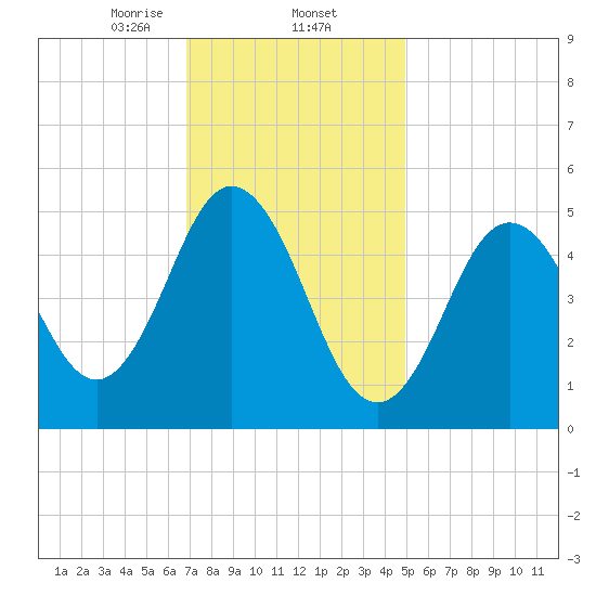 Bowdoinham tide chart for Monday, February 5, 2024