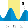 Bowdoinham tide chart for Monday, February 5, 2024