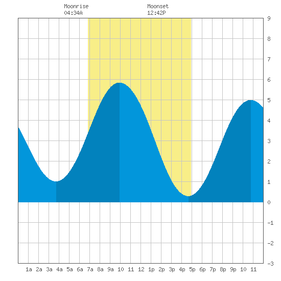 Bowdoinham tide chart for Tuesday, February 6, 2024