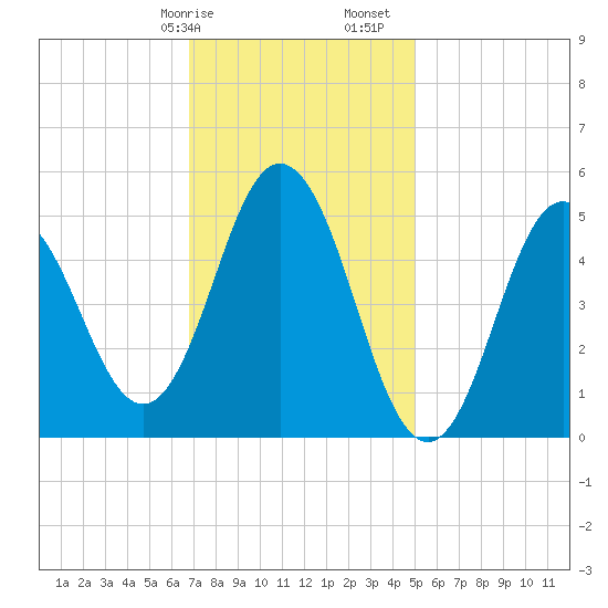 Bowdoinham tide chart for Wednesday, February 7, 2024