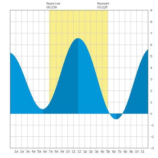 Bowdoinham tide chart for Thursday, February 8, 2024